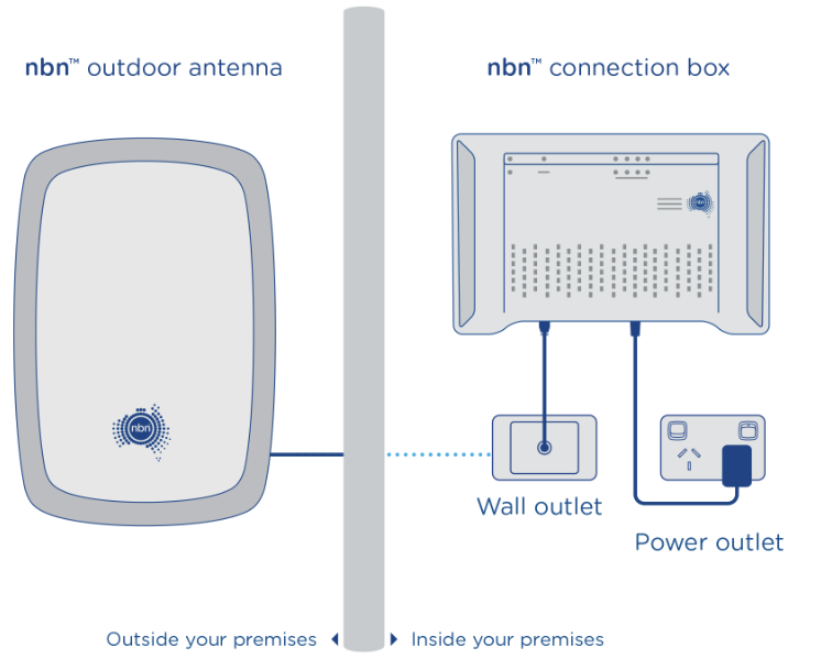 Fixed Wireless standard install